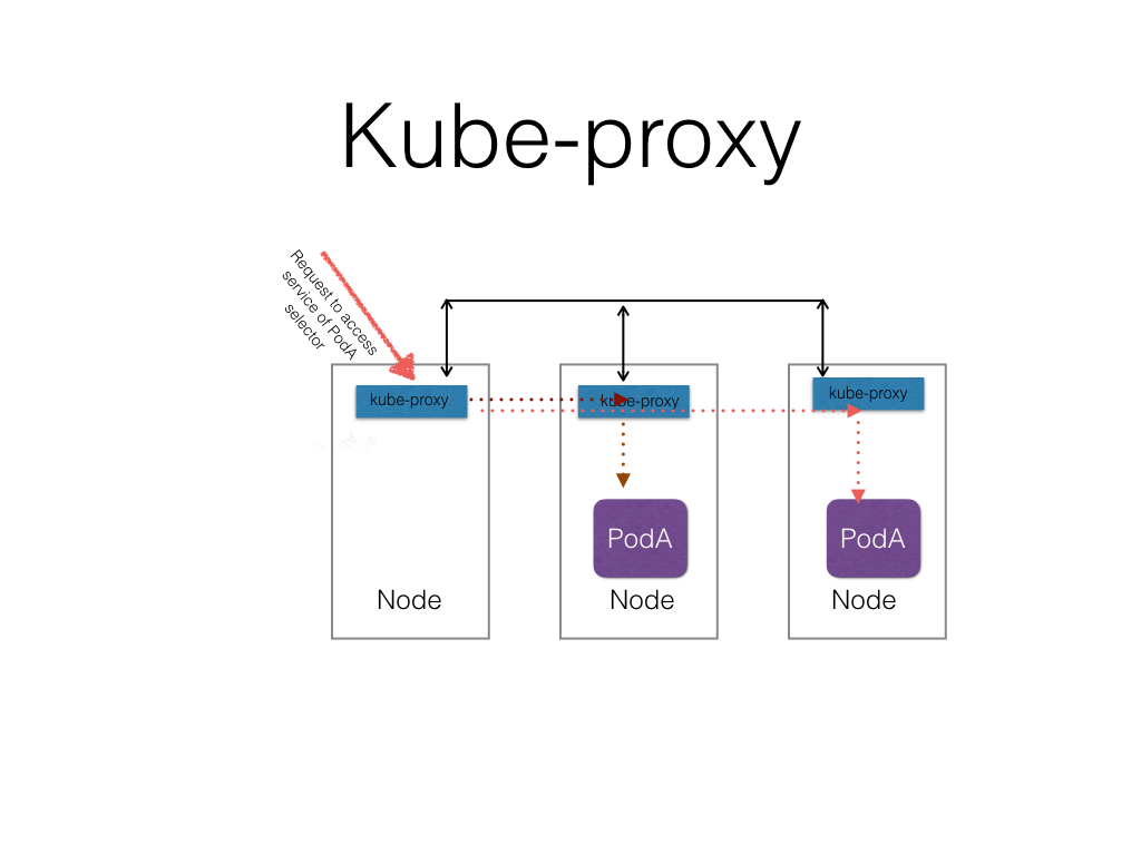 kube_proxy